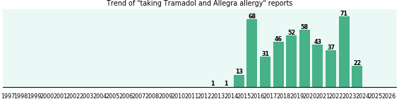 Tramadol and Allegra allergy drug interactions. Tramadol and Allegra allergy drug interactions.